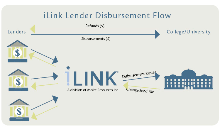 iLink lender disbursement flow routes disbursments and refunds between the schools and lending institutions and disbursement Rosters and Chagne Send files are routed through iLink.