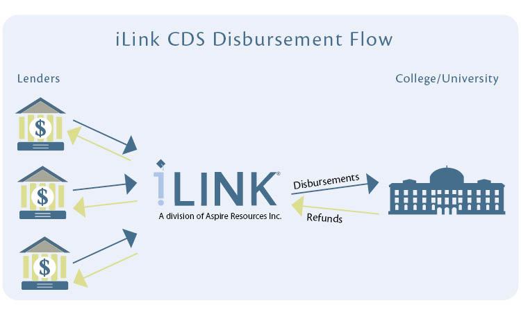 iLink CDS disbursement flow routes disbursments and refunds between the schools and lending institutions.